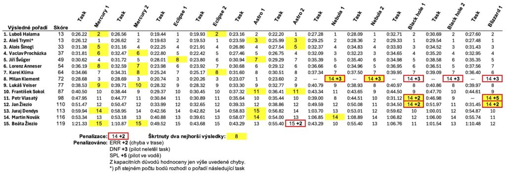 Vysledky mpg plzenska rezacka 2025 full