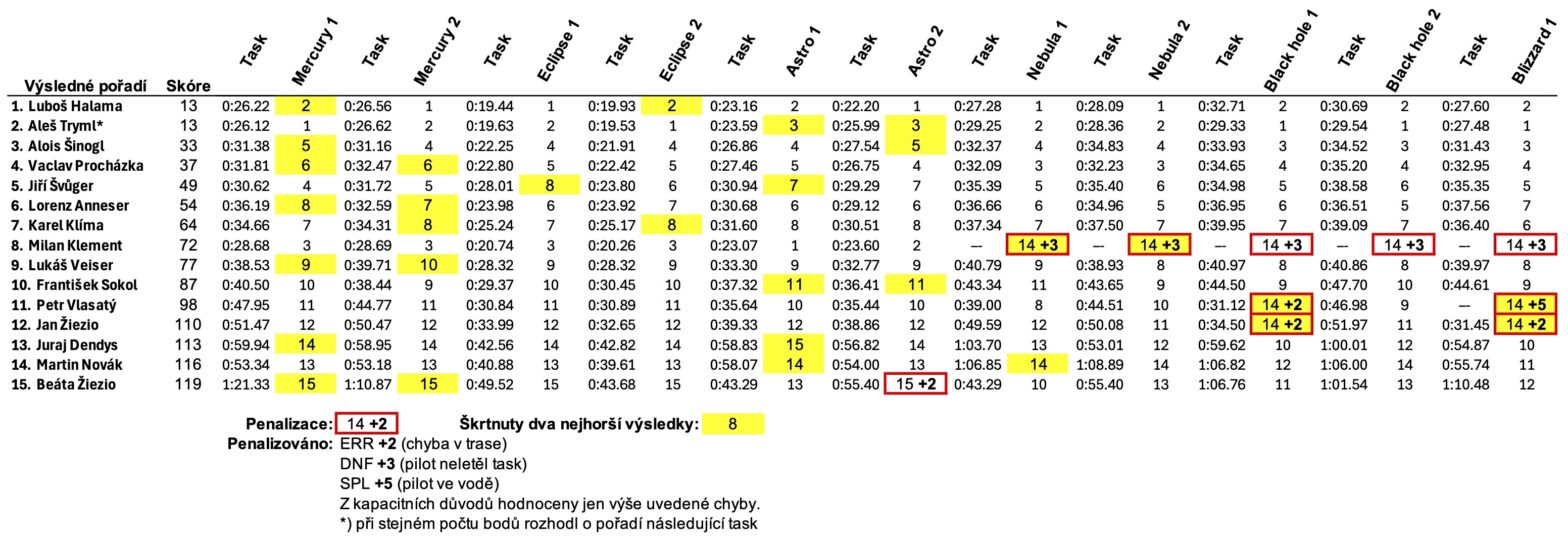 Vysledky mpg plzenska rezacka 2025 full